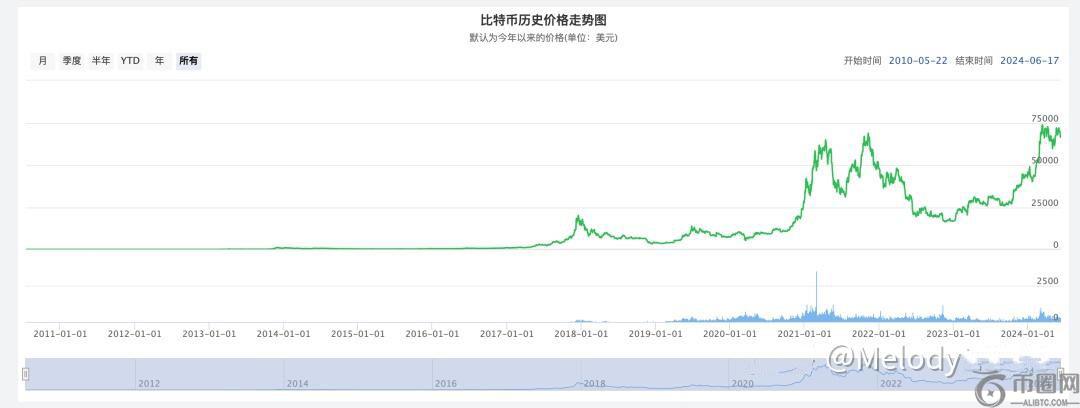 比特币历年价格走势分析：从诞生到未来