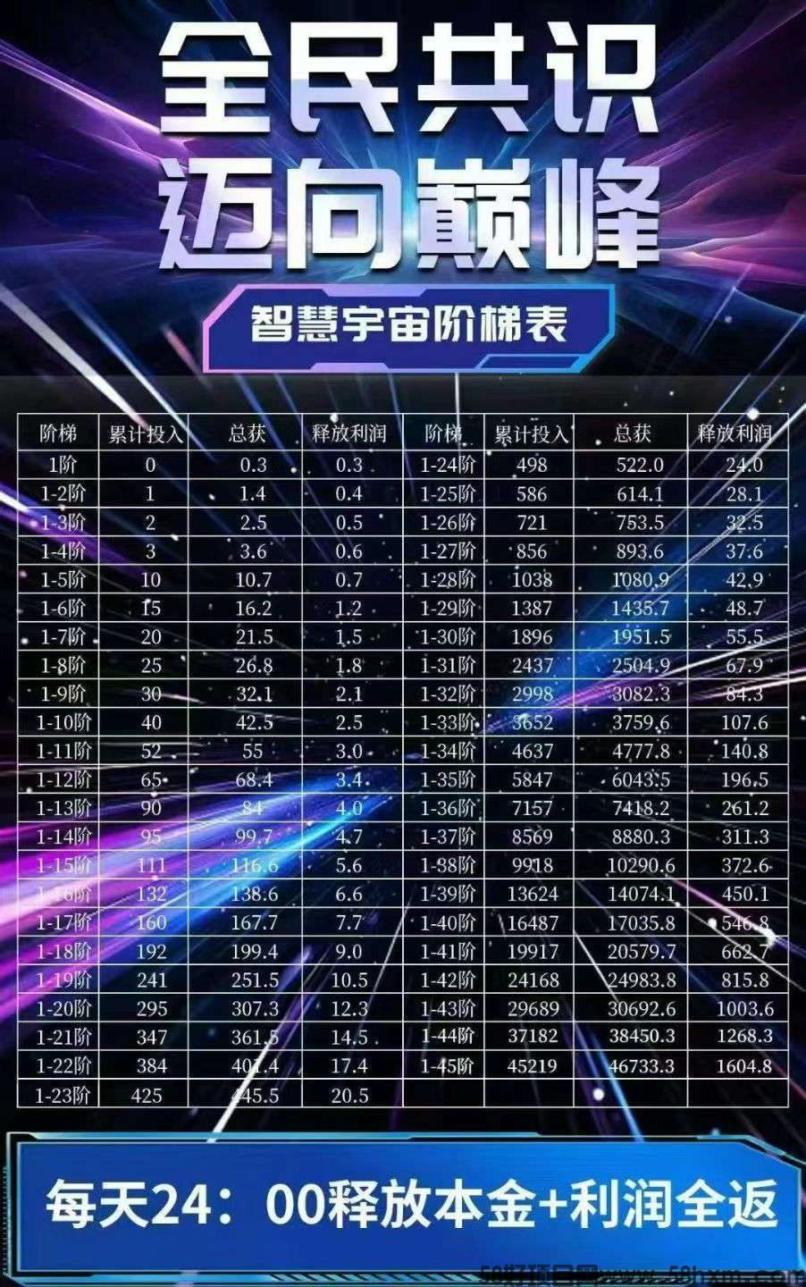 智慧宇宙零撸，上墙模式，保底收益高，最新模式